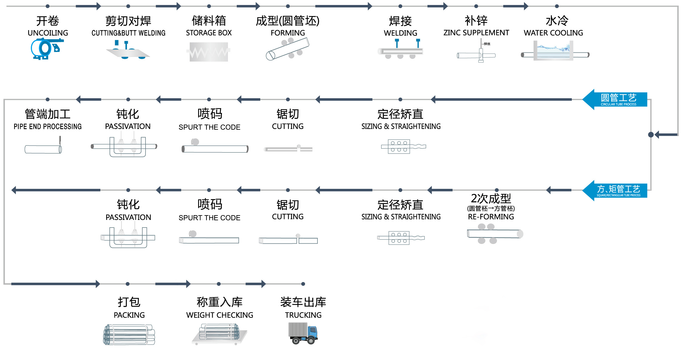 <a href=http://www.lcshi.com target=_blank class=infotextkey>利达镀锌管</a>生产工艺